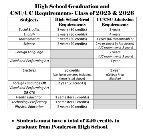Graduation Requirements for the class of 25 & 26